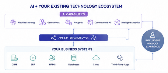 AI and existing technology ecosystem