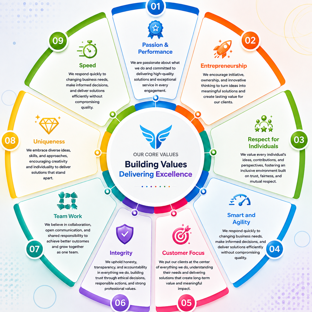 Perscitus Solutions core values: Passion & Performance, Entrepreneurship, Respect for Individuals, Smart and Agility, Customer focus, Integrity, Team Work, Uniqueness, and Speed