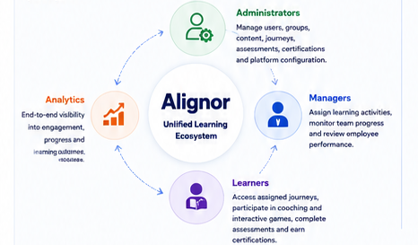 Alignor unified learning ecosystem diagram connecting Administrators, Managers, Learners, and Analytics